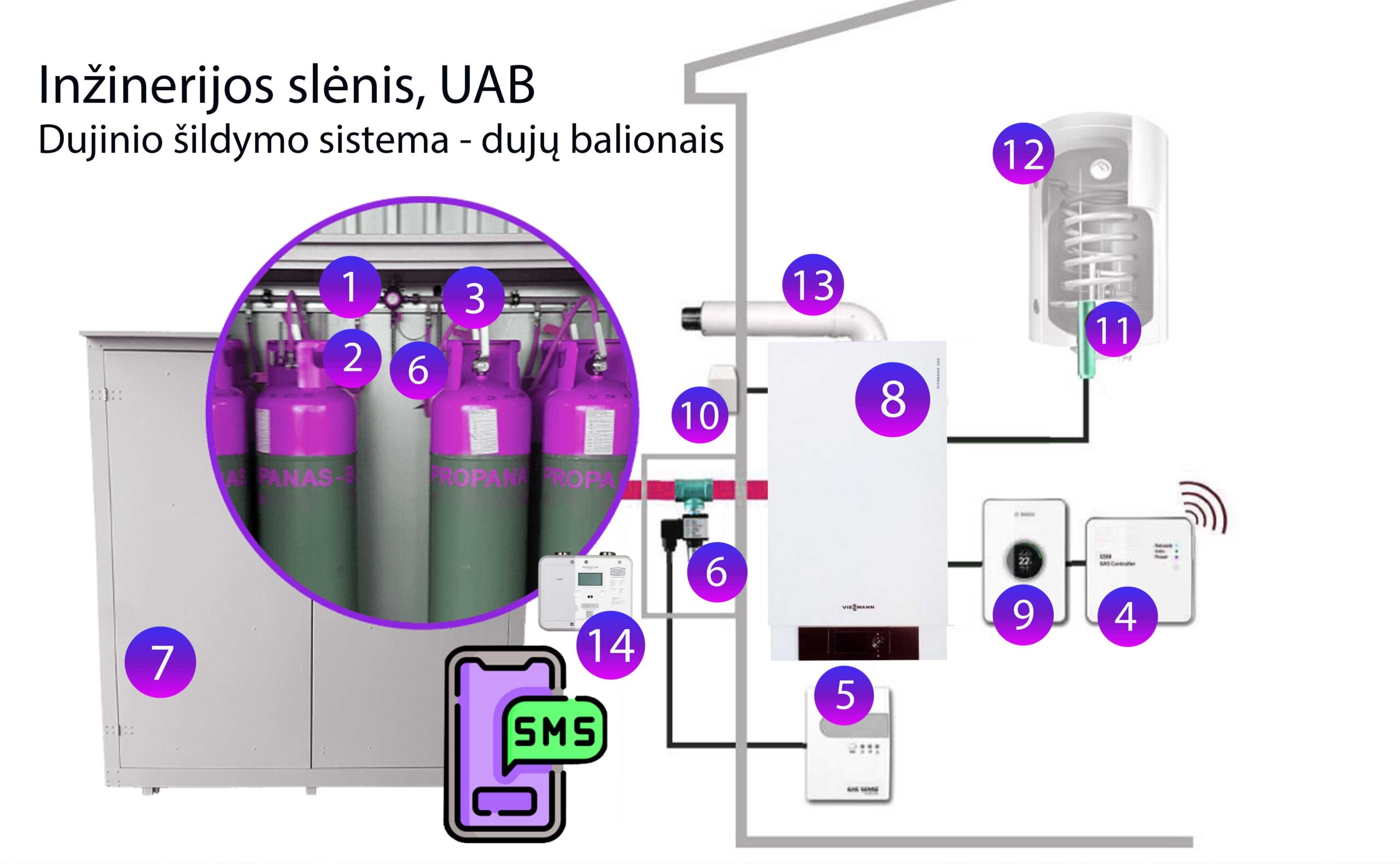 Šildymo sistemos sodyboms Inžinerijos slėnis - dujinio šildymo sistema dujų balionais - suskystintomis dujomis 9ZD