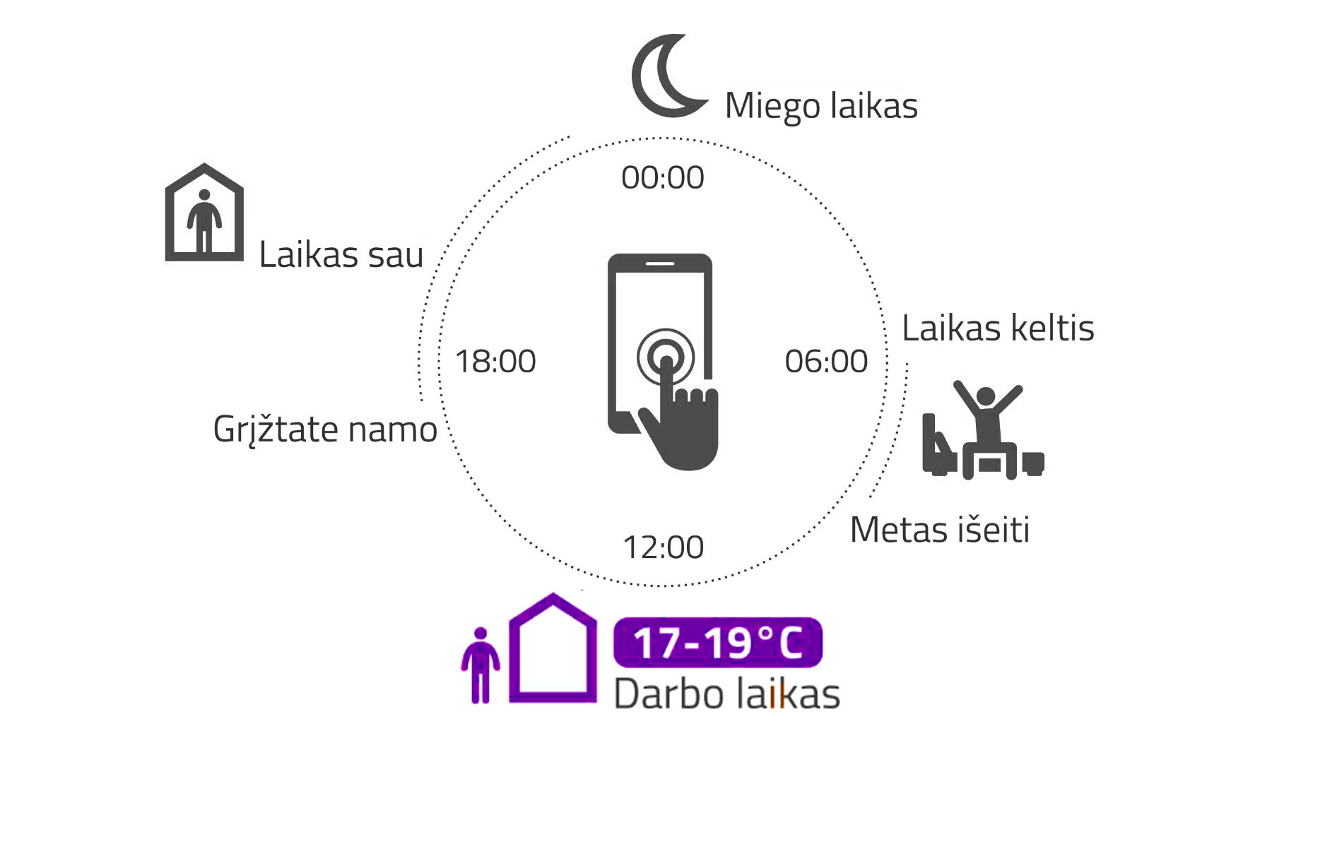 dujinis-sildymas-balionais-dujų-katilo-temperaturinio-rėžimo-programavimas-pritaikymas-jūsų-gyvenimo-ritmui-1j-pc darbo laikas