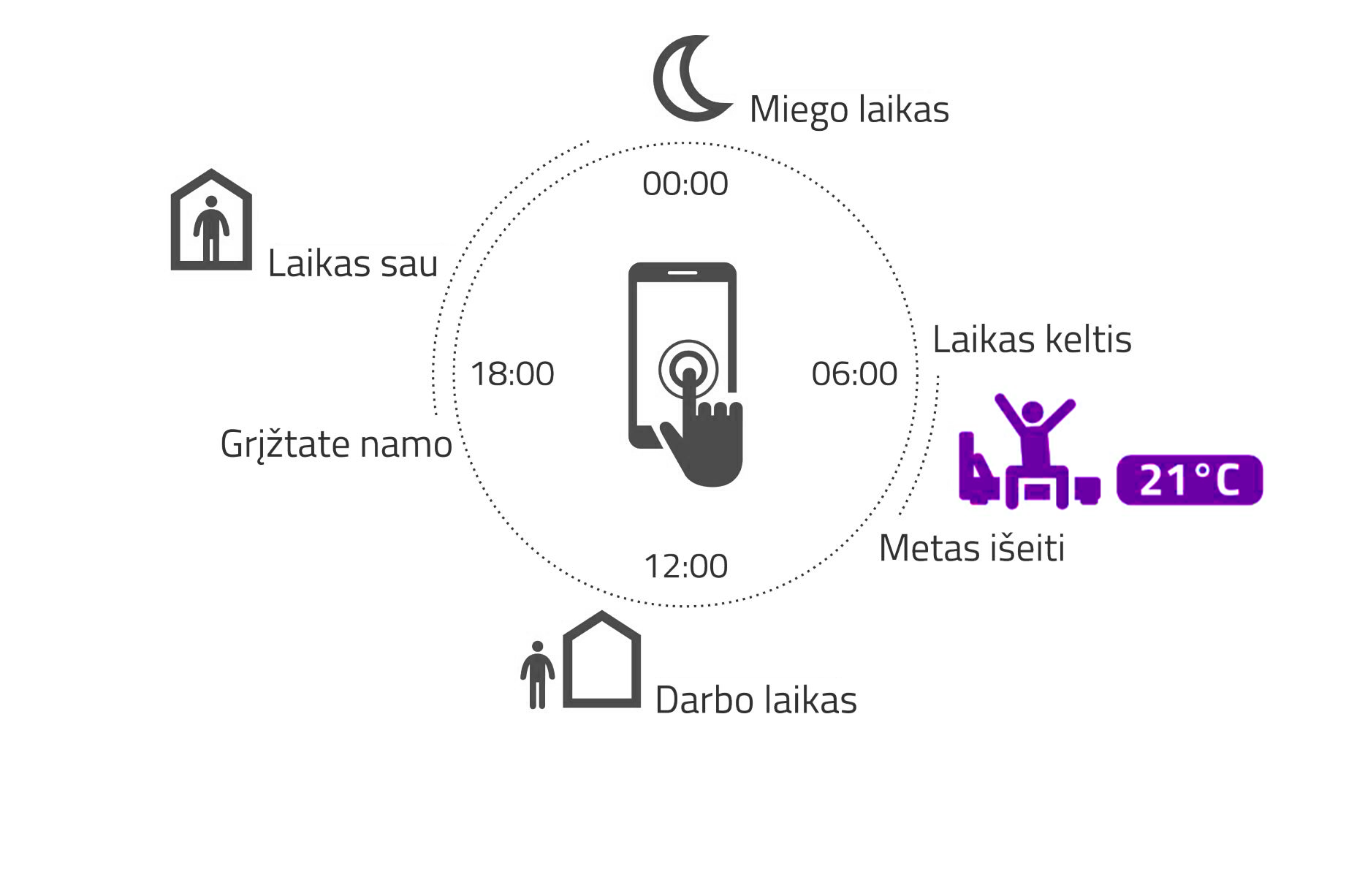 dujinis-sildymas-balionais-dujų-katilo-temperaturinio-rėžimo-programavimas-pritaikymas-jūsų-gyvenimo-ritmui-1j-pc-laikas keltis